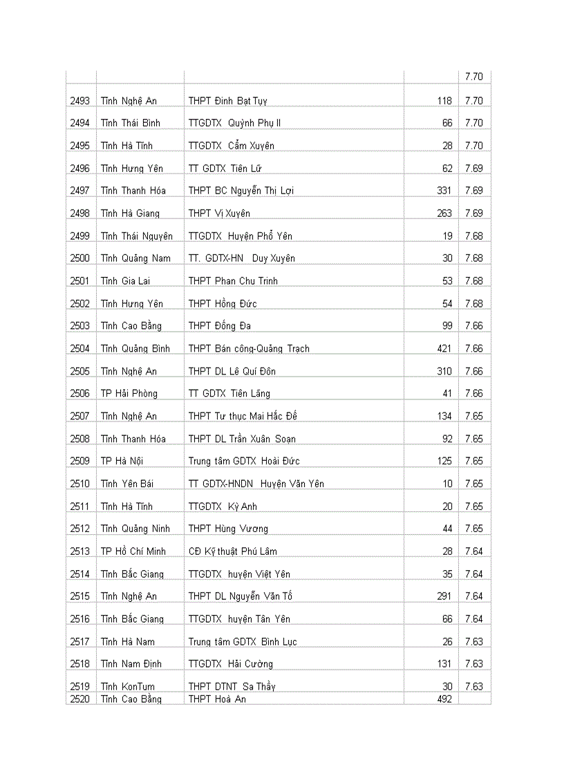 image for page Xếp Hạng thi đại học 2010 THPT toàn quốc