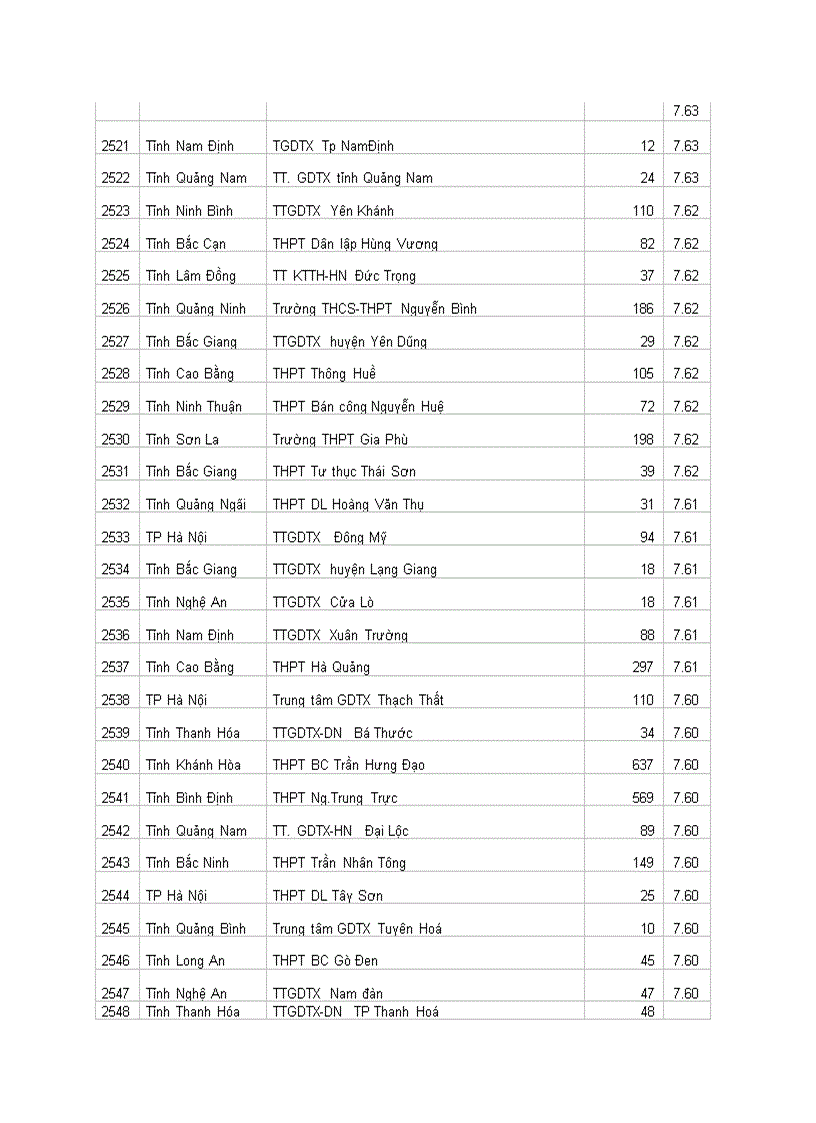image for page Xếp Hạng thi đại học 2010 THPT toàn quốc