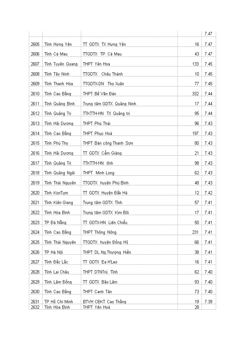 image for page Xếp Hạng thi đại học 2010 THPT toàn quốc