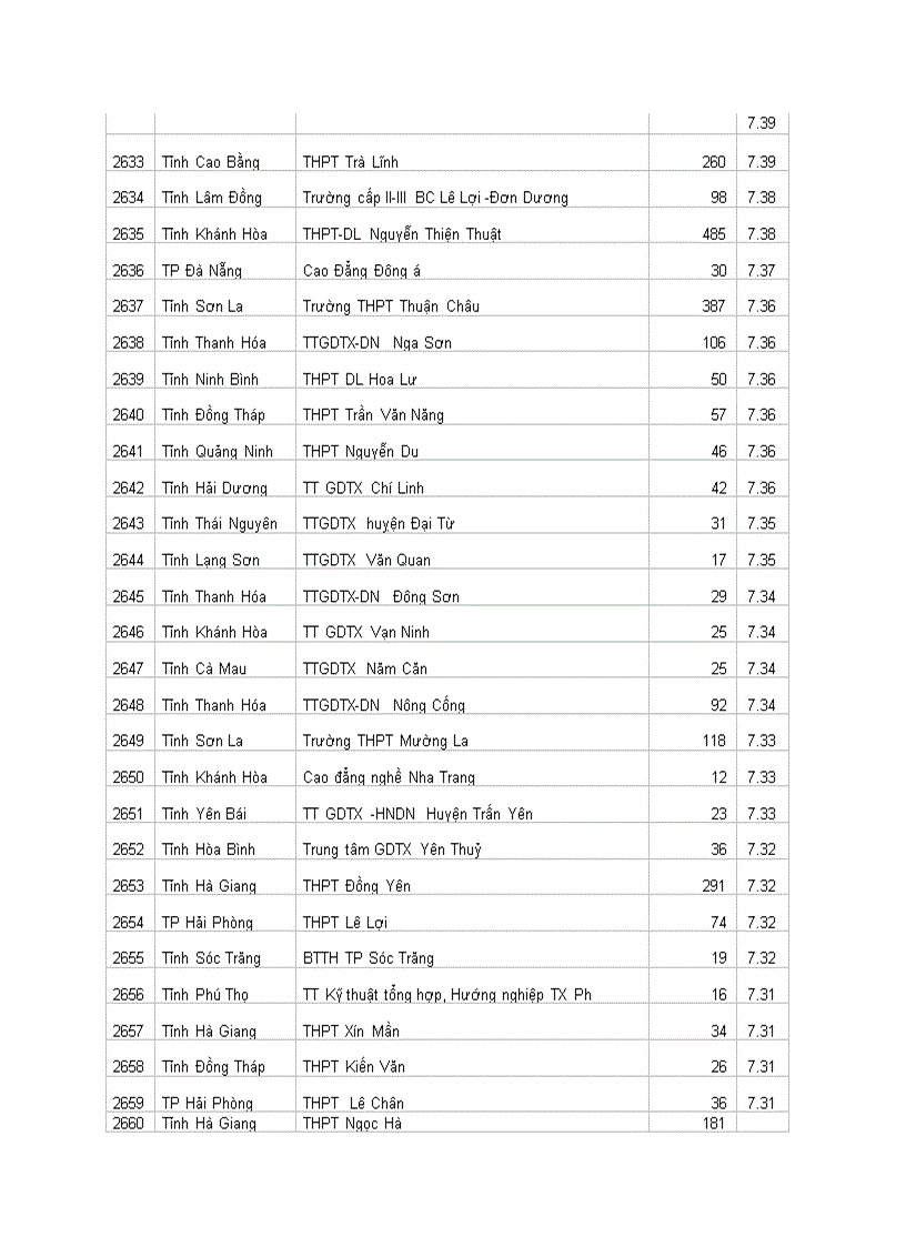 image for page Xếp Hạng thi đại học 2010 THPT toàn quốc