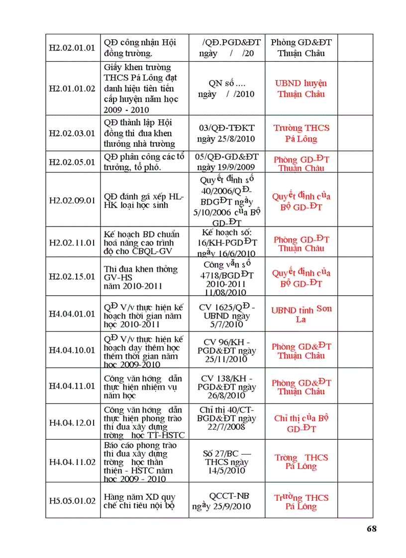 image for page Tu danh gia CLGD 2010 2011 THCS PaLong