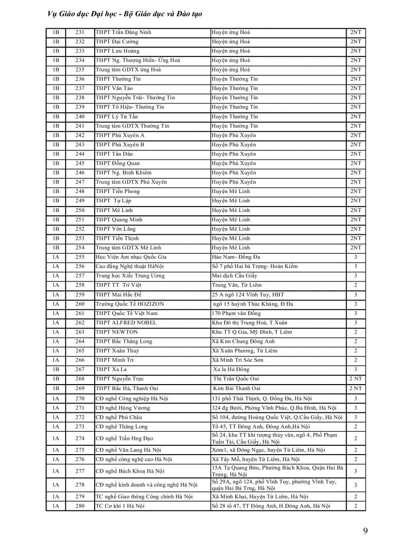 image for page 1 ma truong thpt ma don vi dkdt 2012 nth
