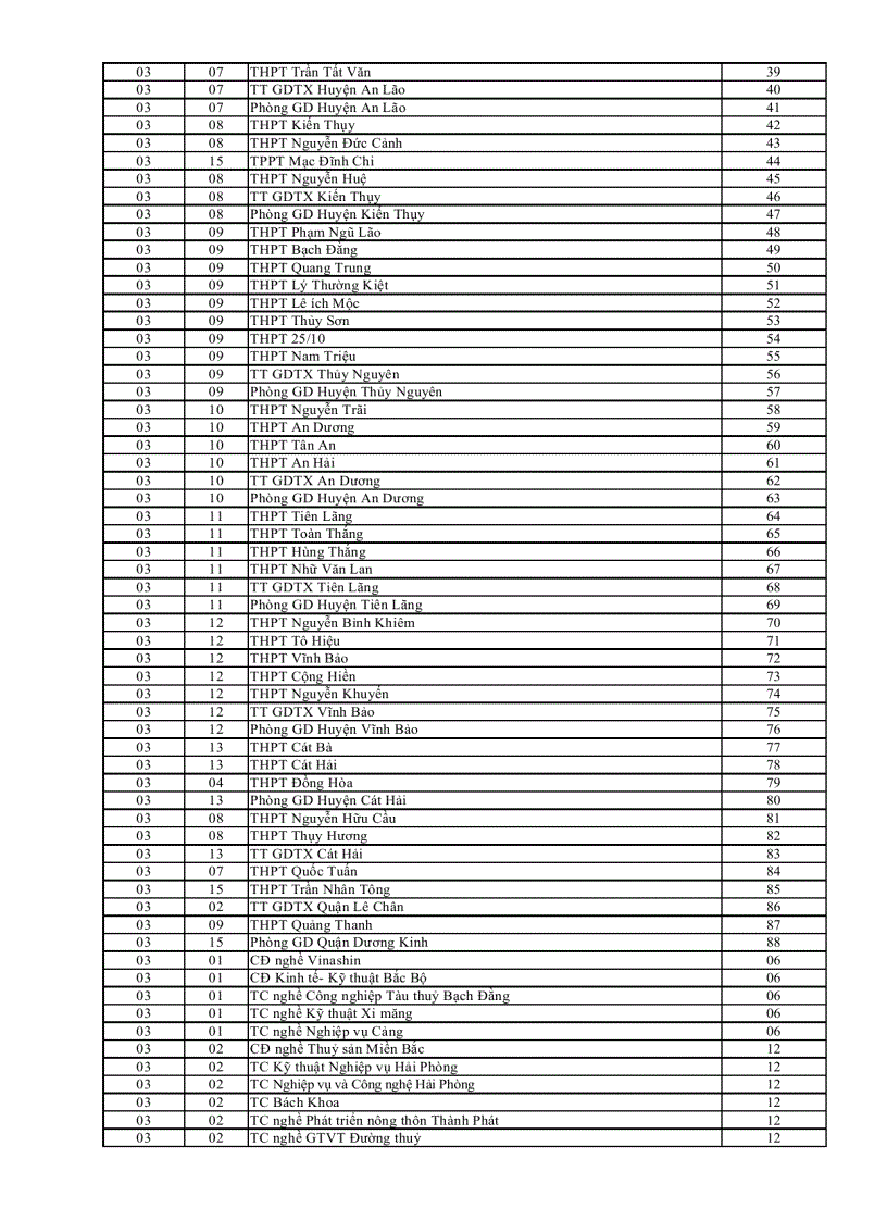 image for page 2 ma truong don vi dkdt 2012 nth