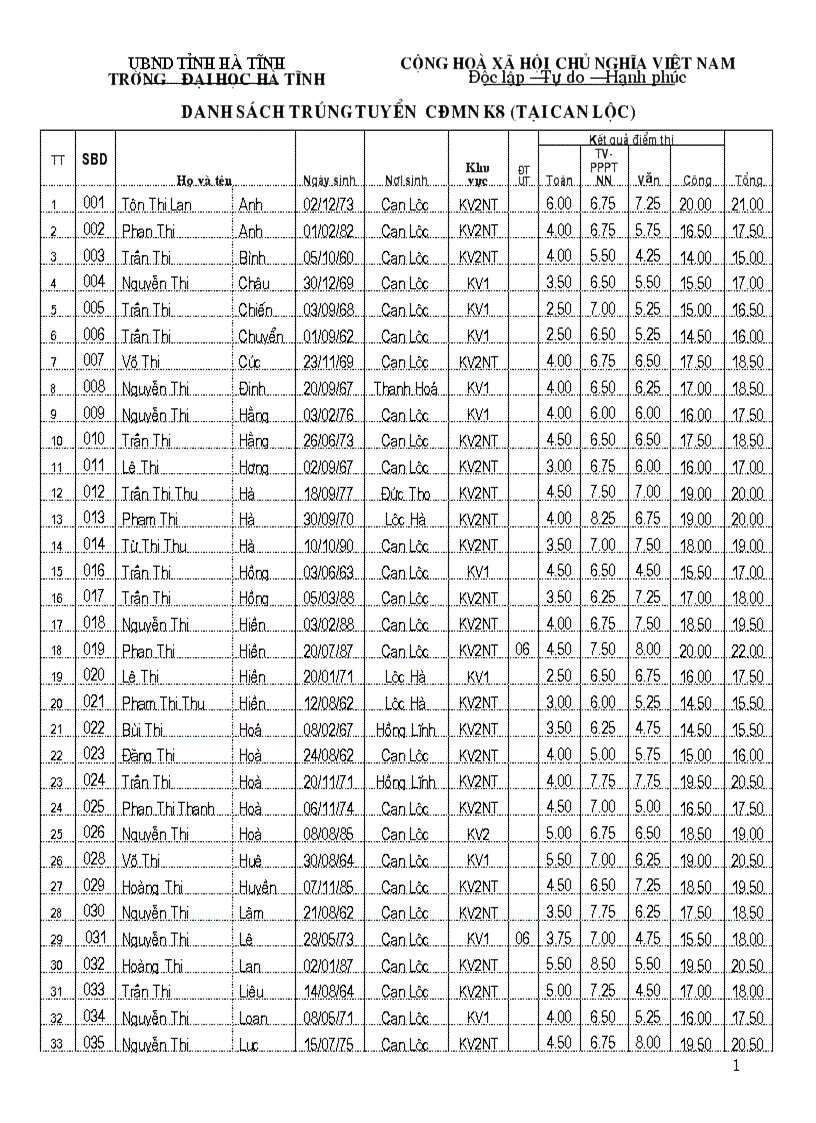 image for page Danh sách trúng tuyển lớp CDMN