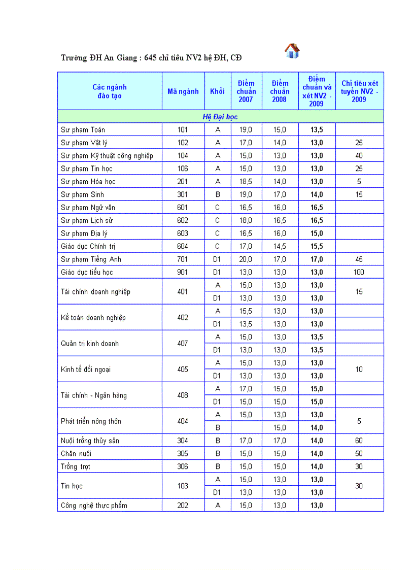 Điểm chuẩn 2009
