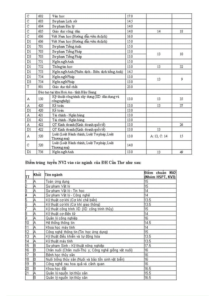 Điểm chuẩn 2011 của một số trường ĐH