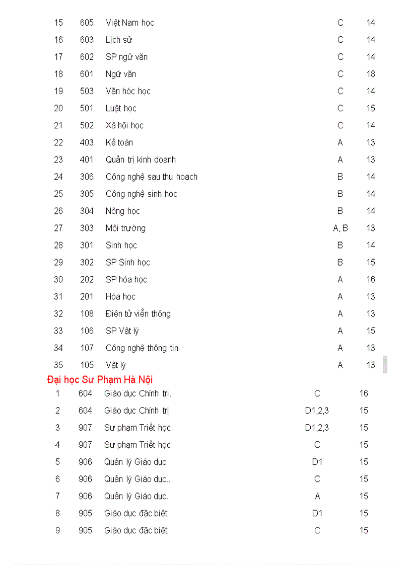 ĐIỂM CHUẨN ĐH CĐ 2009 2010 khối C là chủ yếu