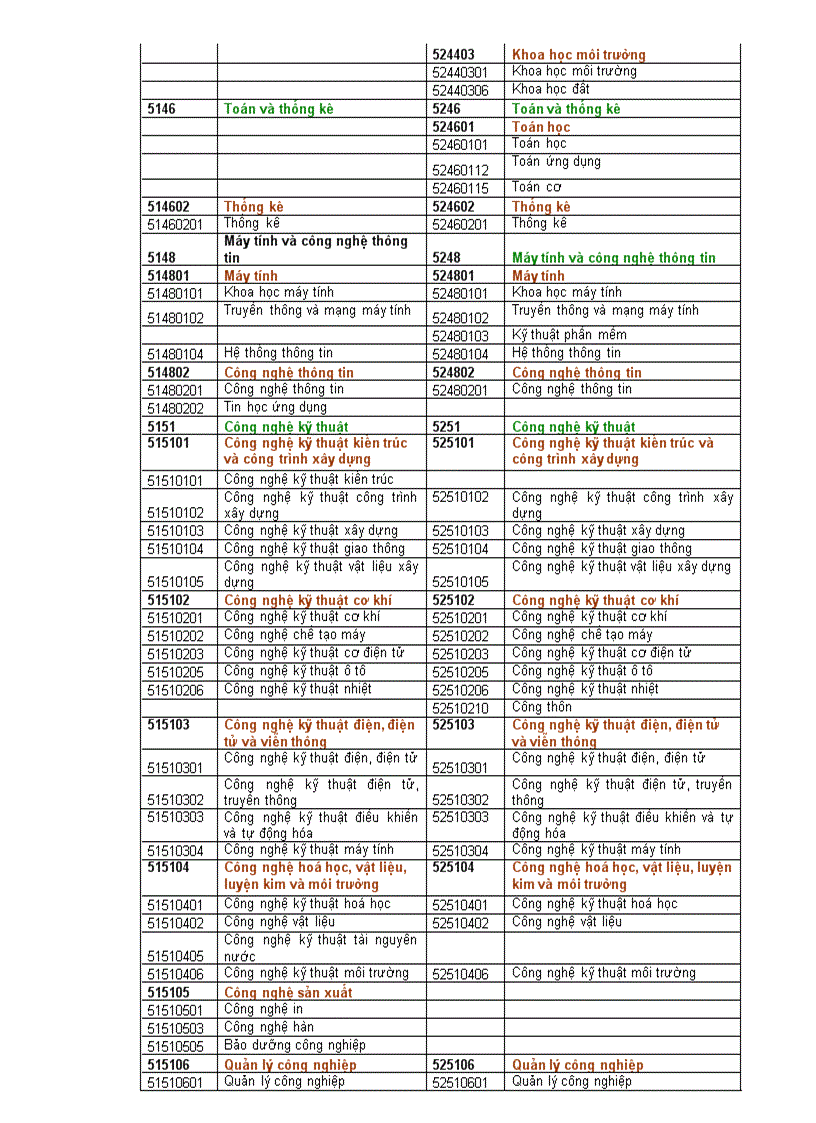 image for page Ma nganh dang ky du thi đh cđ nam 2012 nth