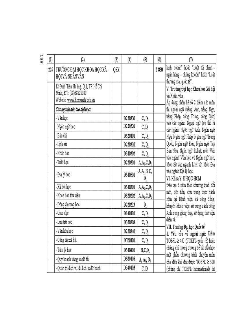 Những điều cần biết tuyển sinh 2012 ĐH phía Nam