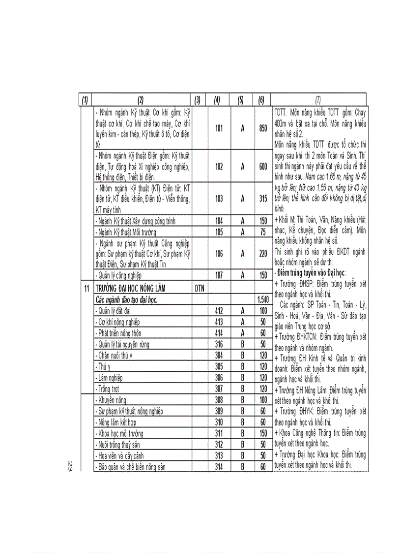 image for page Thông tin chỉ tiêu của các trường đại học phí bắc năm 2009