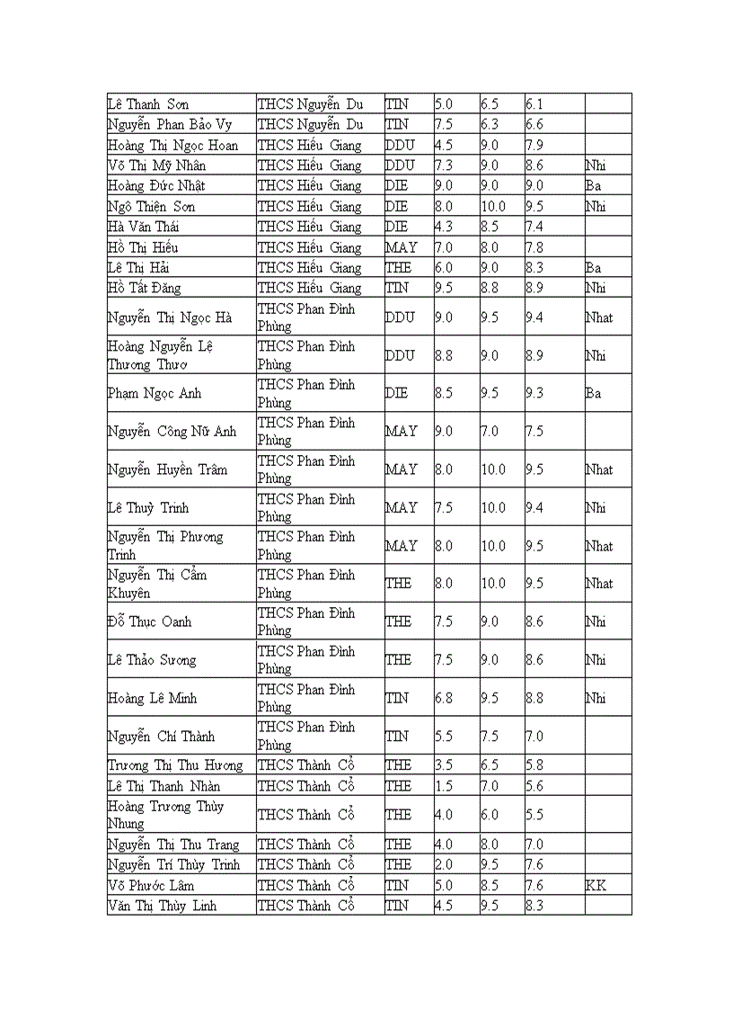 Kết quả thi HSG Kỹ thuật 2008 2009