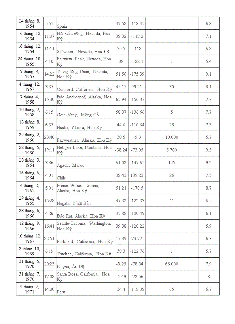 Danh sách các trận động đất