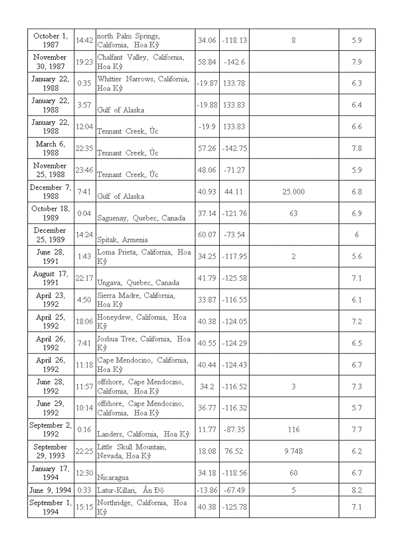 image for page Danh sách các trận động đất