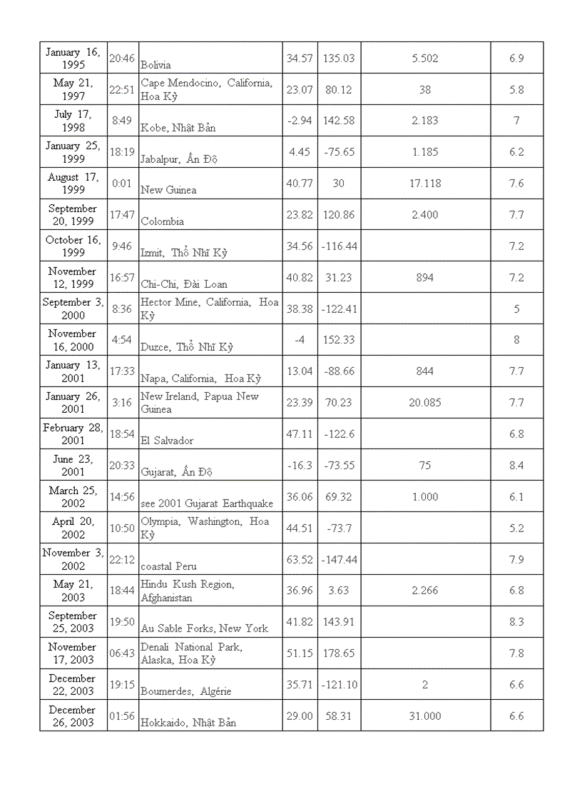 image for page Danh sách các trận động đất