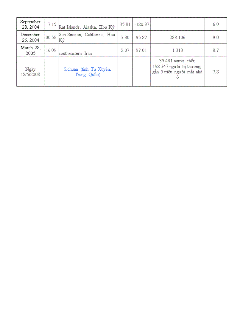 image for page Danh sách các trận động đất