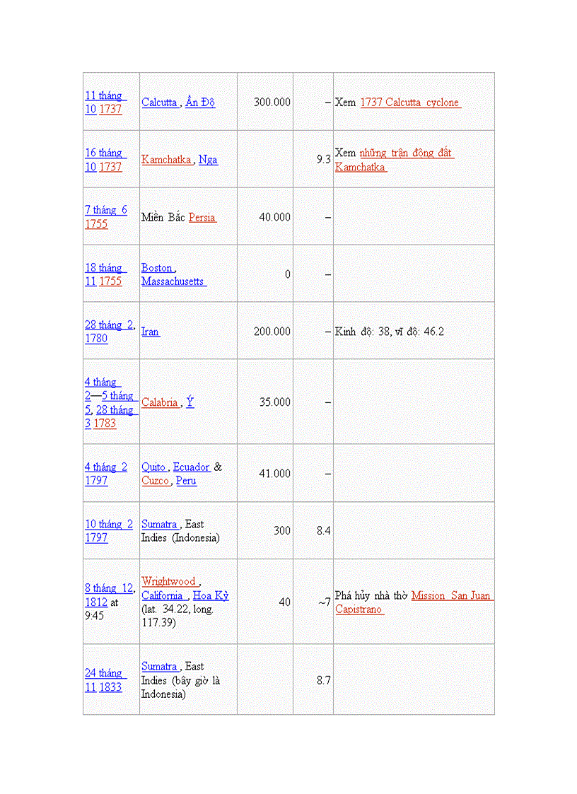 image for page Động đất Khái niệm Tư liệu minh hoạ