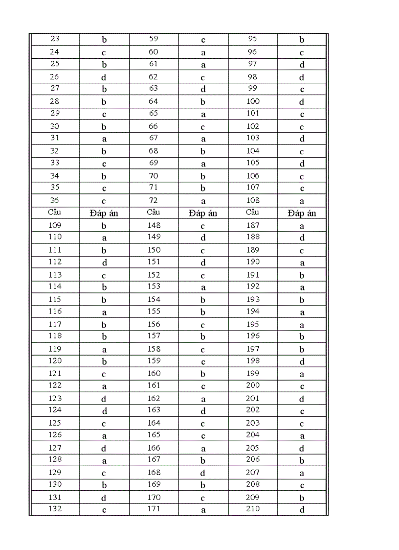 image for page 500 câu hỏi trắc nghiệm Địa 11