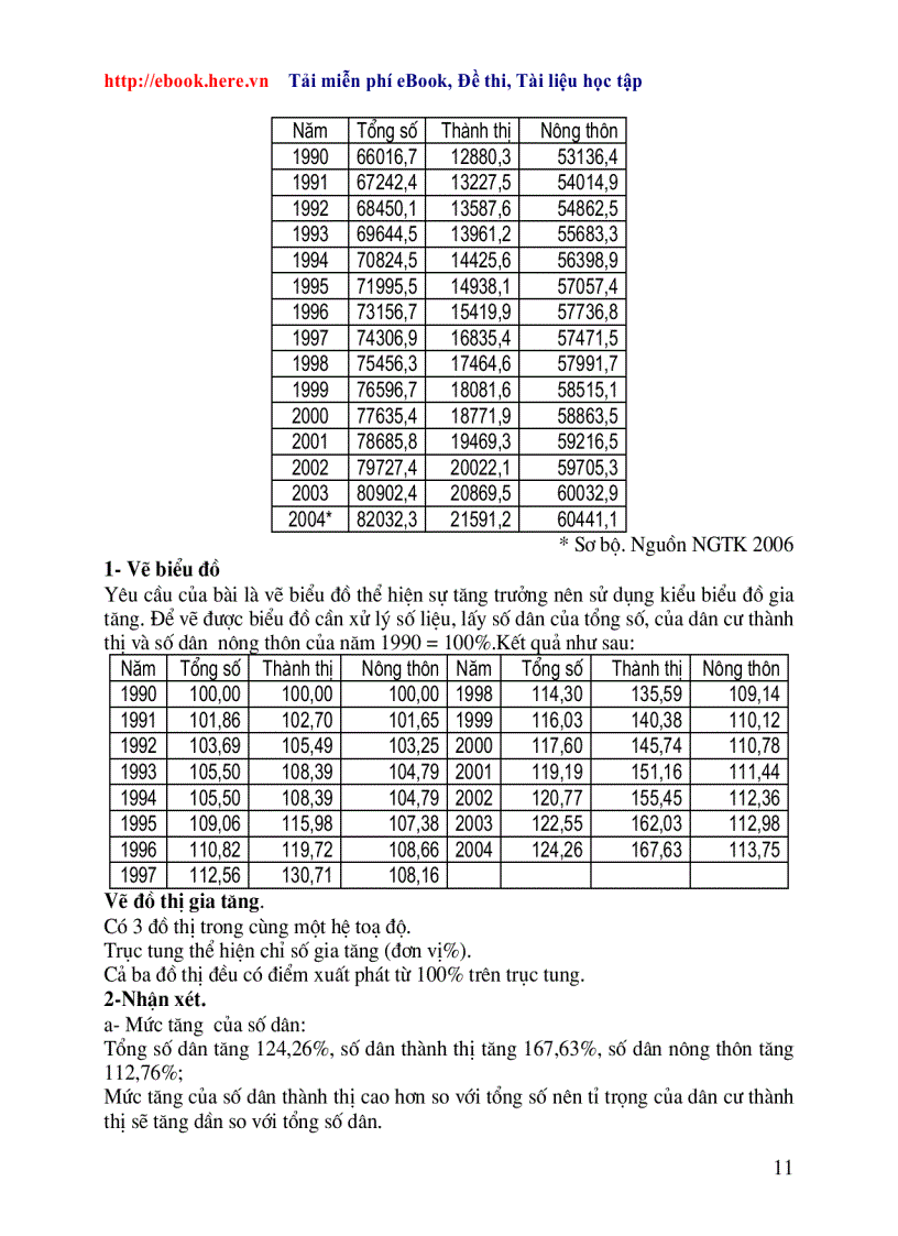 image for page Các dạng bài tập vẽ biểu đồ TN 2010 1