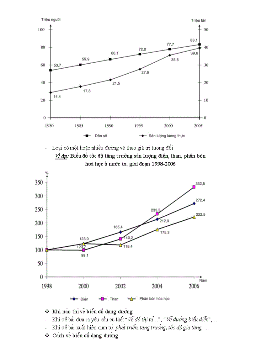 image for page Kĩ năng vẽ và nhận biết biểu đồ địa lí