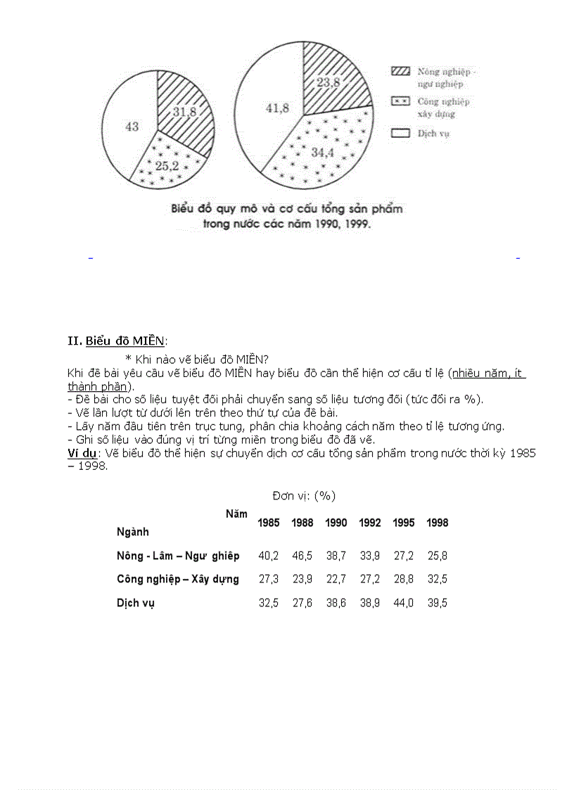image for page Ôn TN12 Cách vẽ biểu đồ địa lý