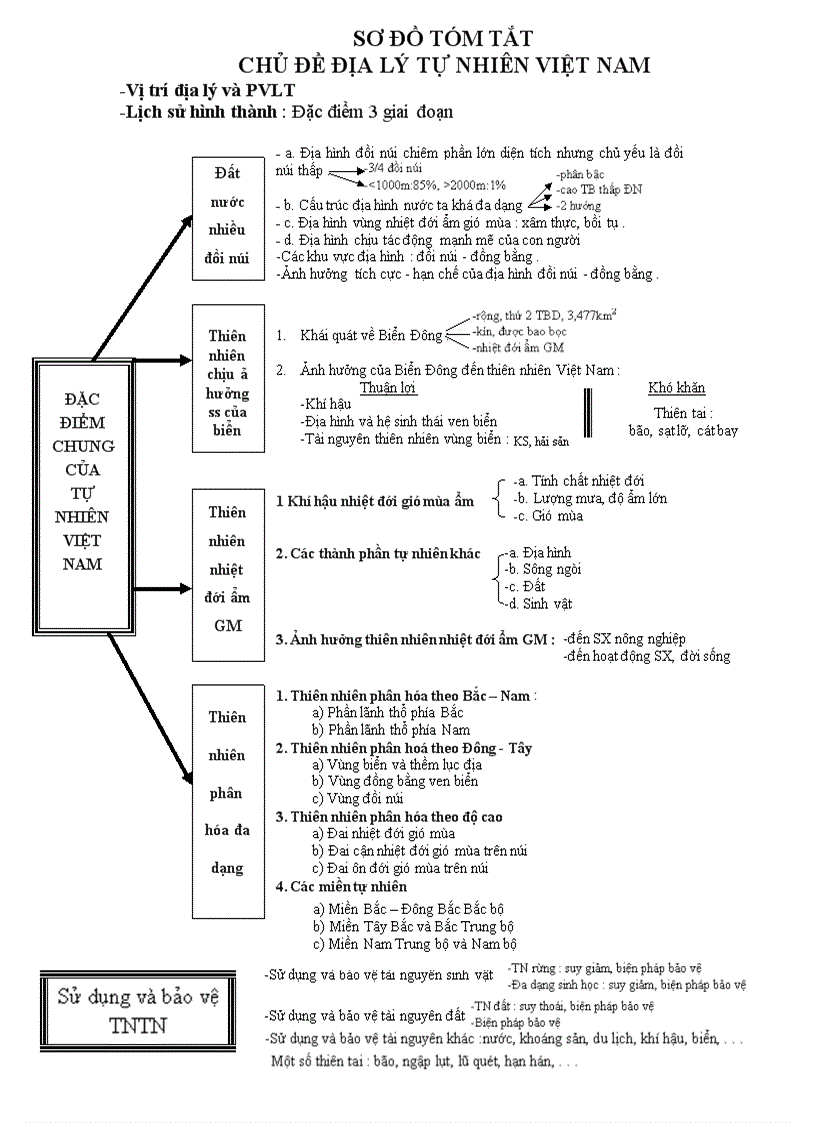 Sơ đồ ôn tập Địa lý Việt Nam