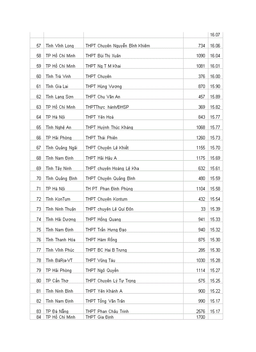 image for page Xếp loại thi ĐH 2010 các trương THPT cả nước
