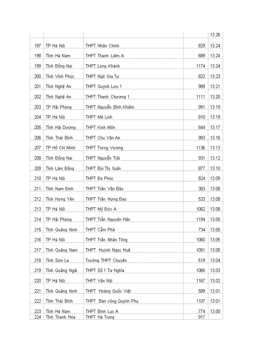 image for page Xếp loại thi ĐH 2010 các trương THPT cả nước