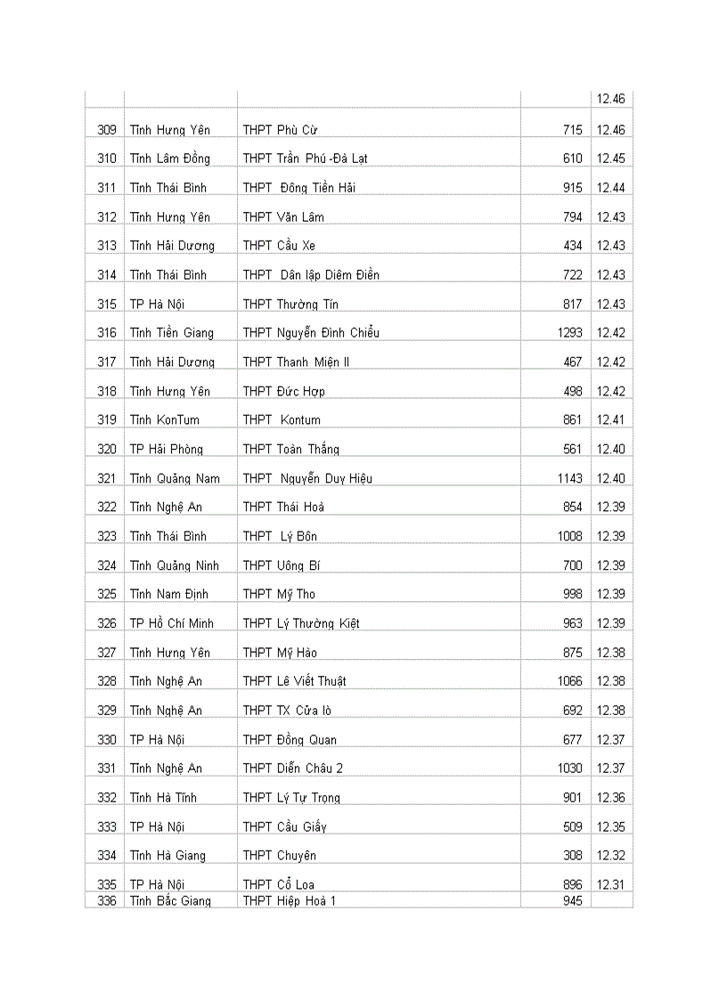 image for page Xếp loại thi ĐH 2010 các trương THPT cả nước
