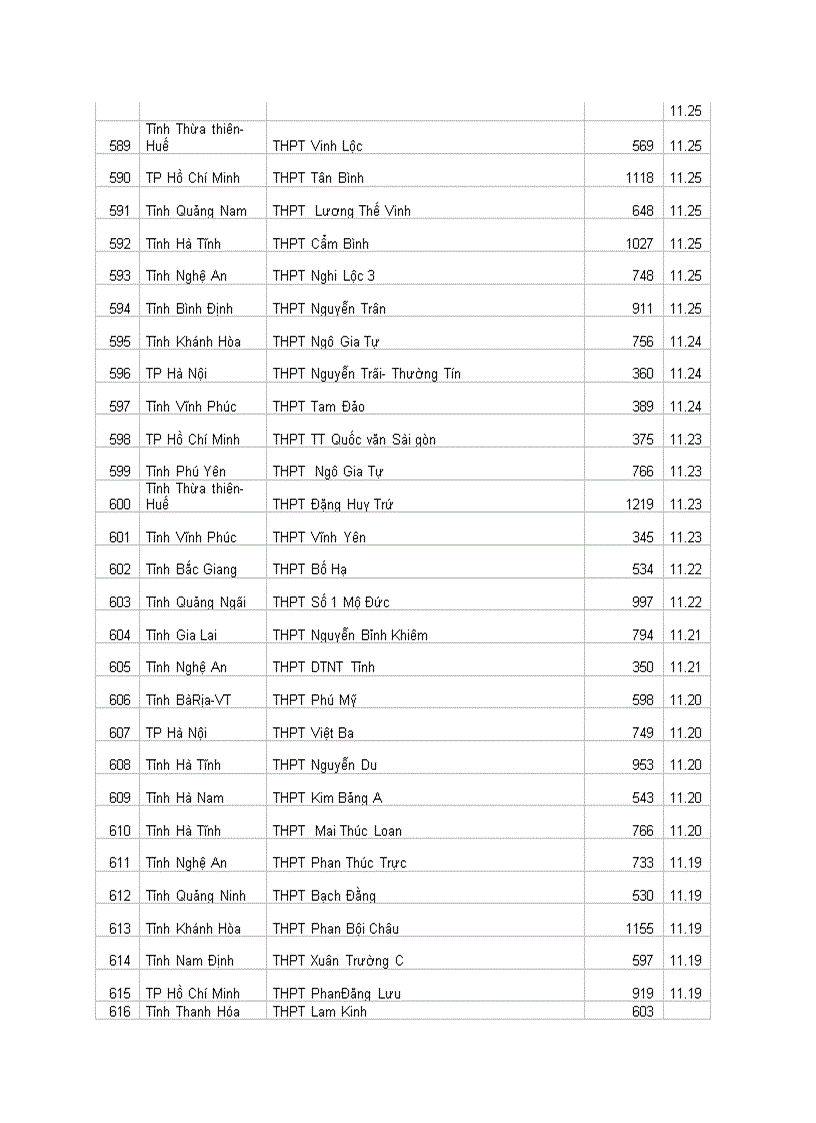 image for page Xếp loại thi ĐH 2010 các trương THPT cả nước