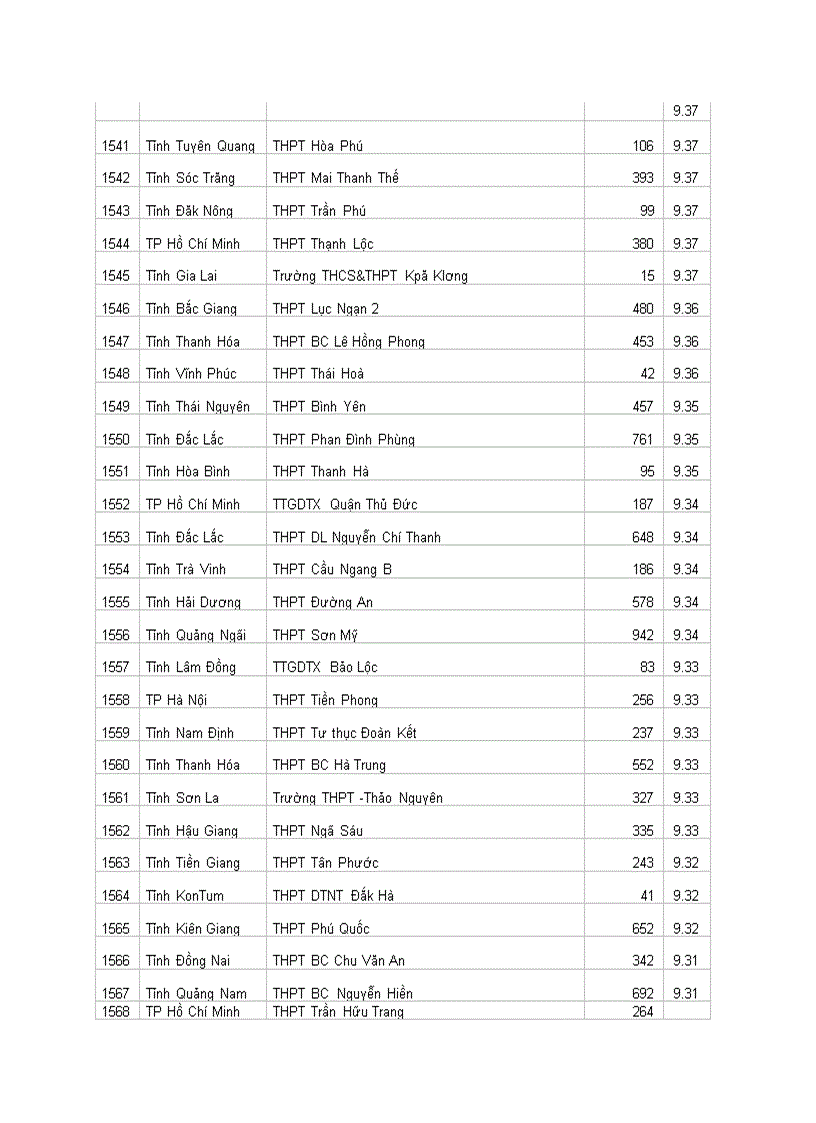 image for page Xếp loại thi ĐH 2010 các trương THPT cả nước
