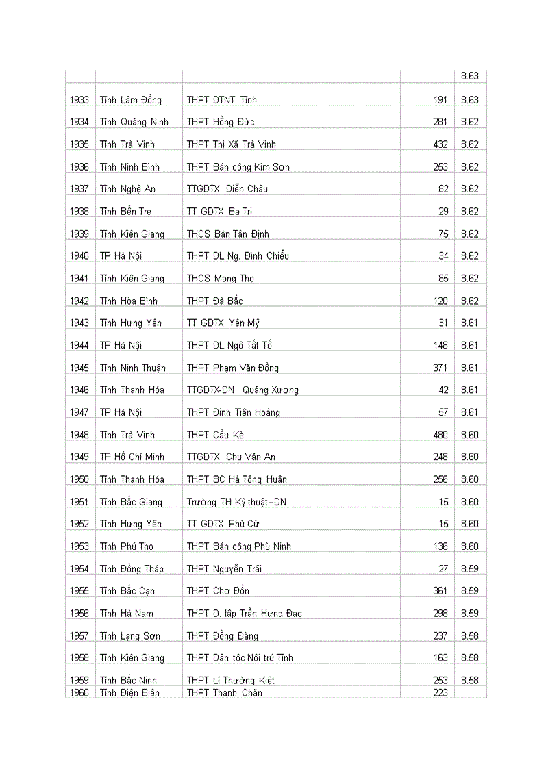 image for page Xếp loại thi ĐH 2010 các trương THPT cả nước