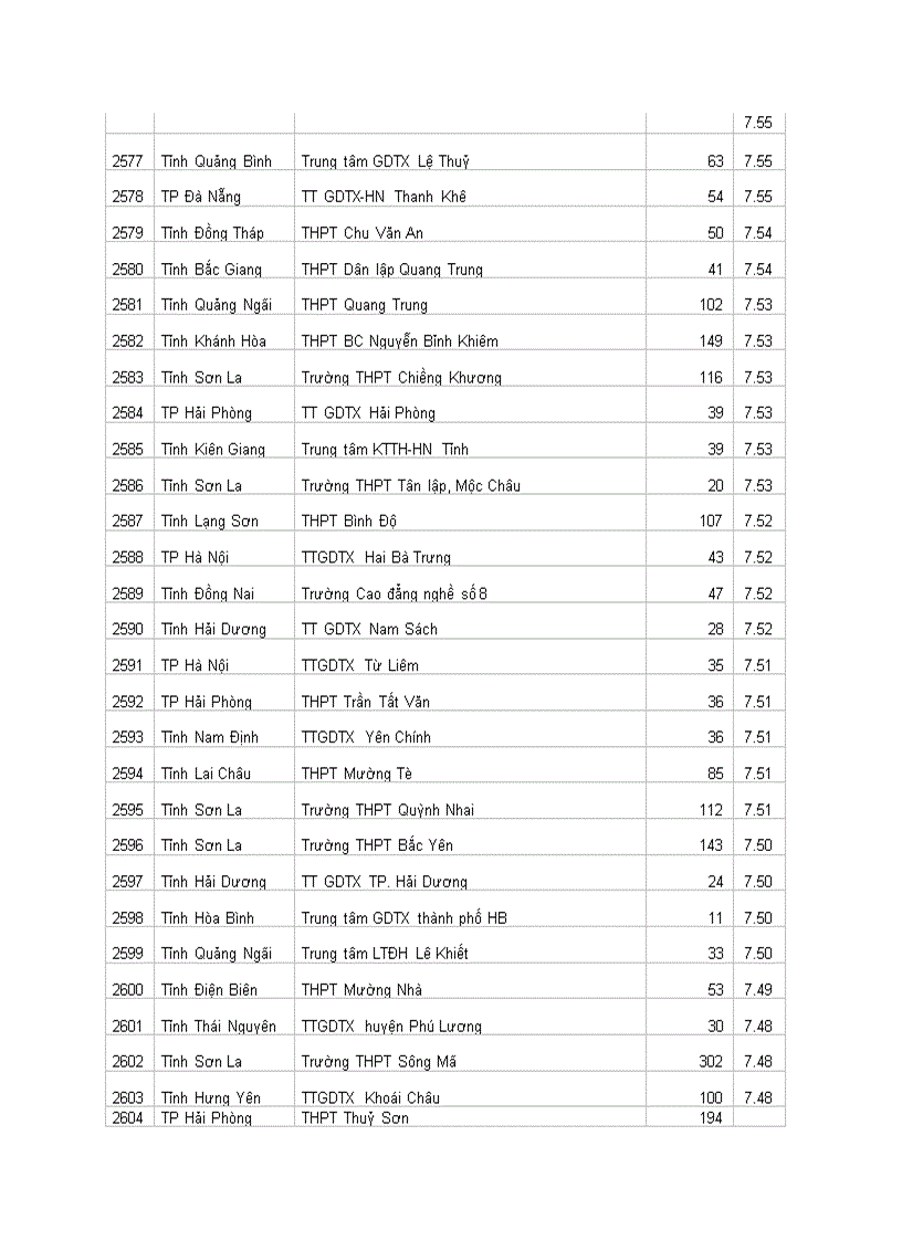 image for page Xếp loại thi ĐH 2010 các trương THPT cả nước