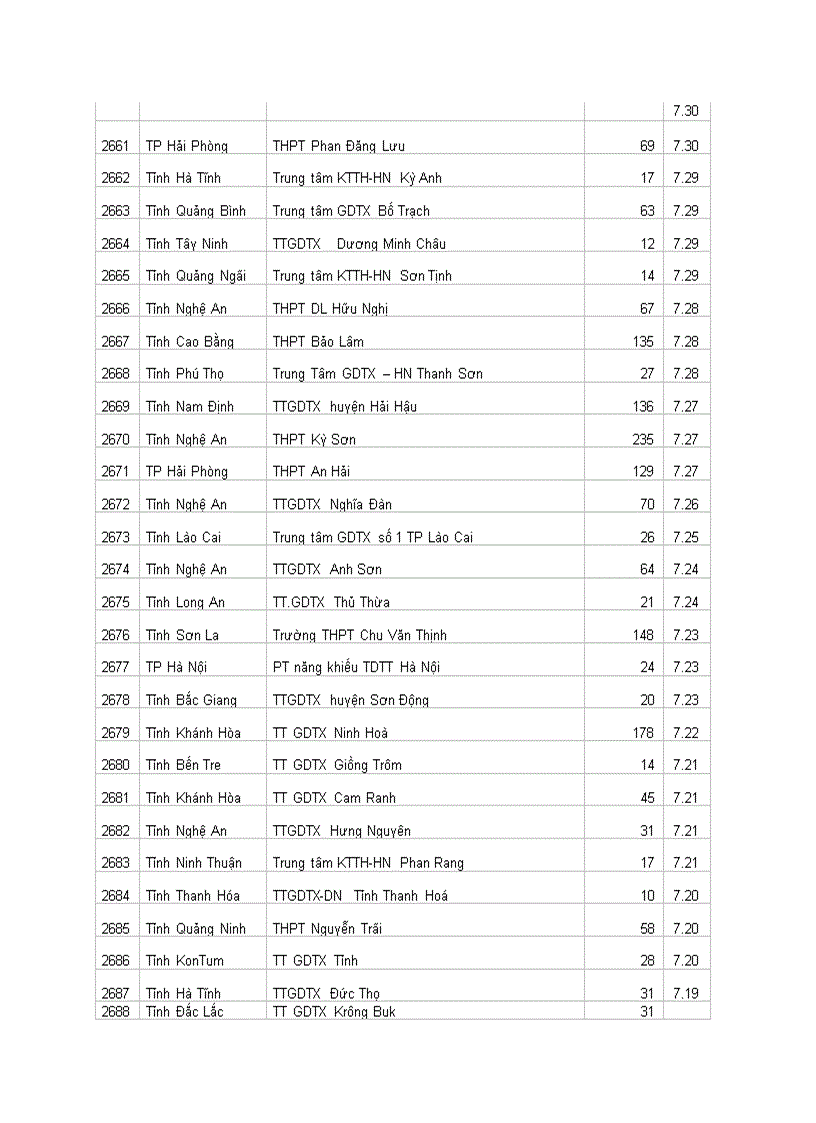image for page Xếp loại thi ĐH 2010 các trương THPT cả nước