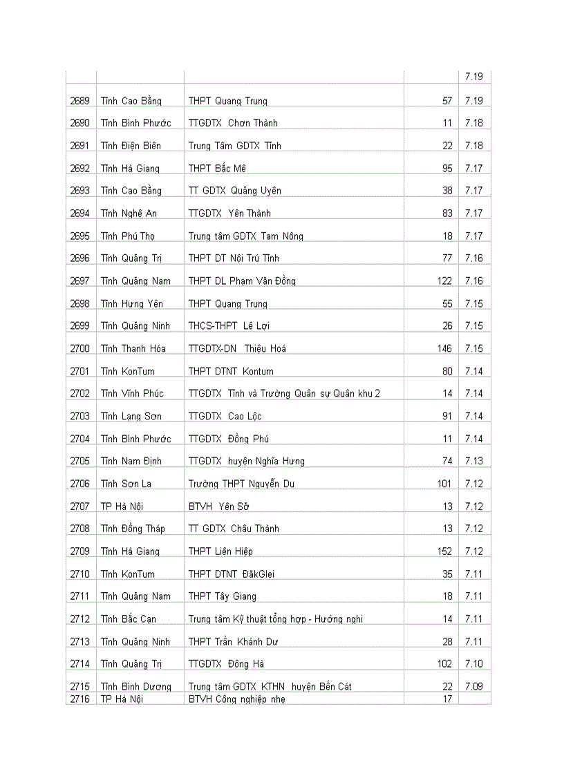 image for page Xếp loại thi ĐH 2010 các trương THPT cả nước