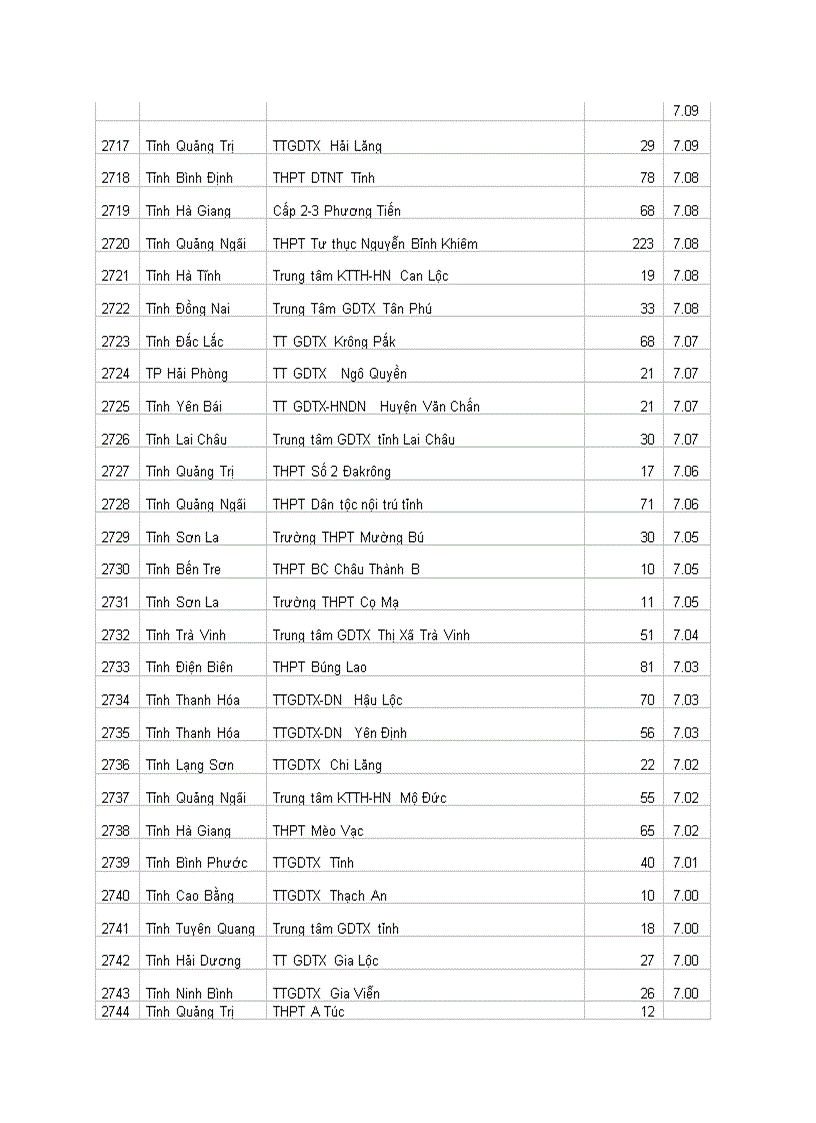image for page Xếp loại thi ĐH 2010 các trương THPT cả nước