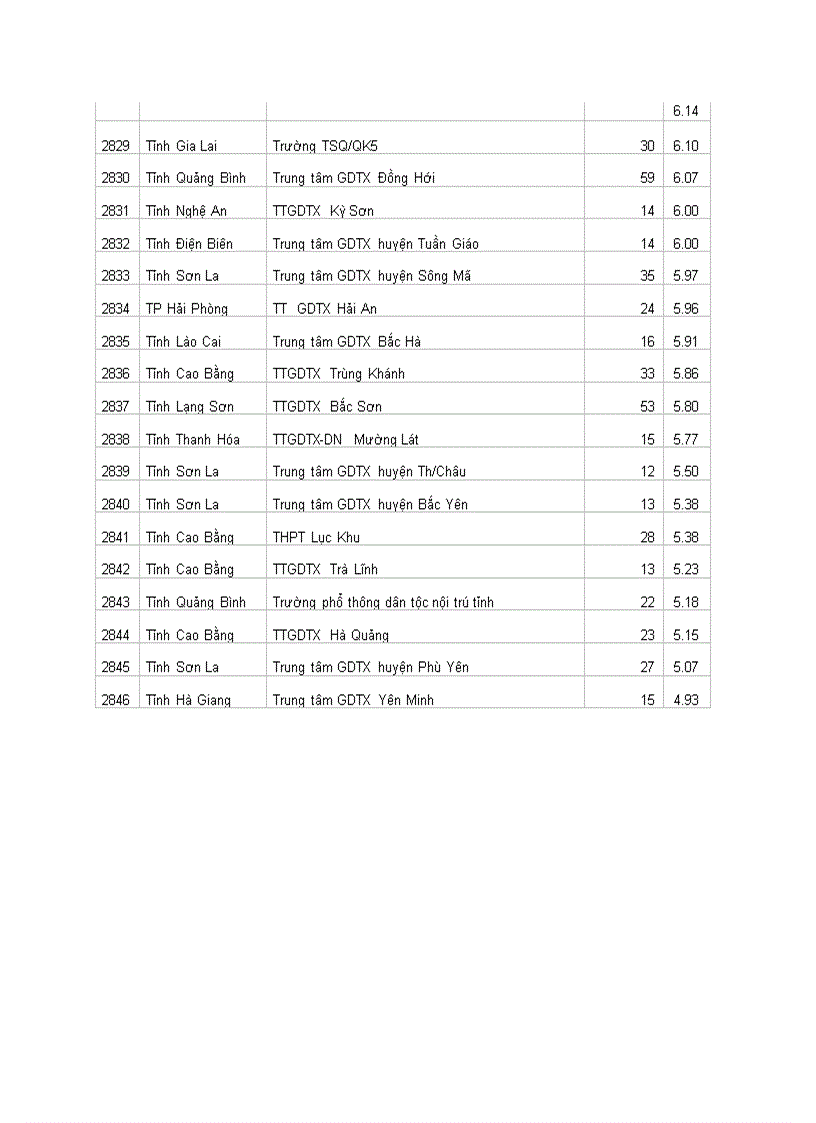 image for page Xếp loại thi ĐH 2010 các trương THPT cả nước