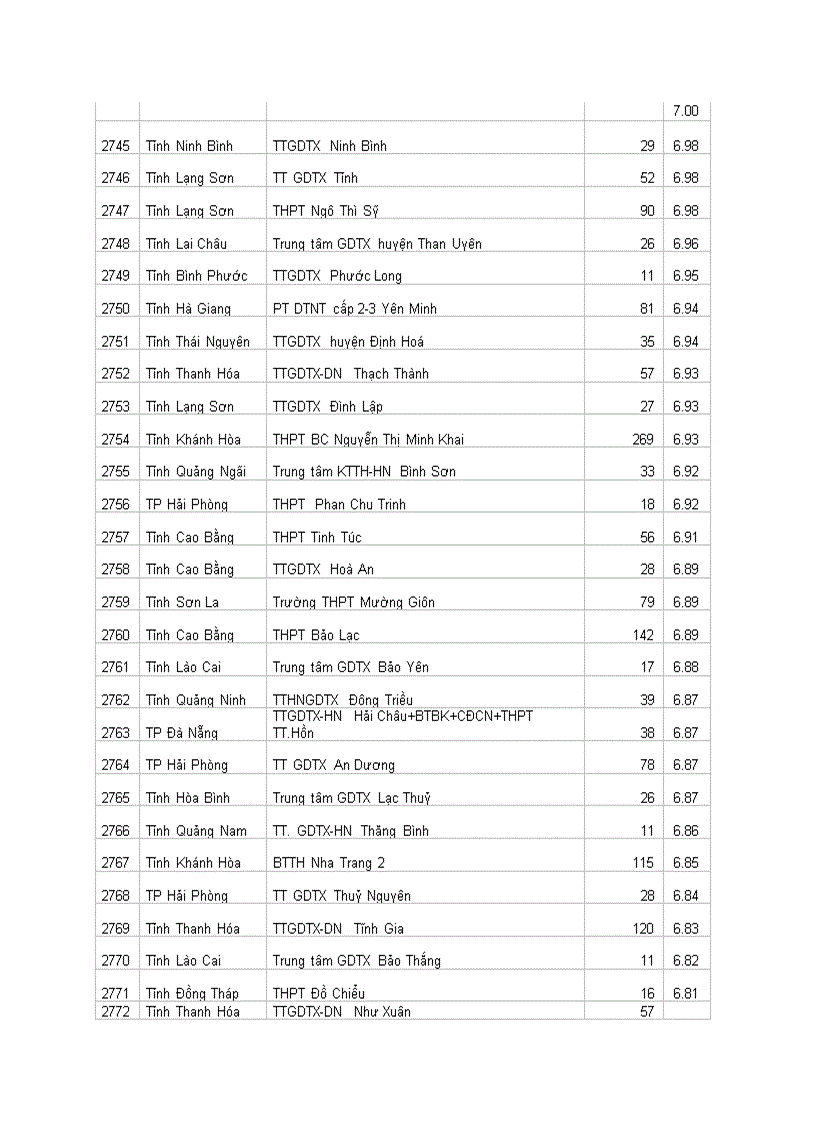 image for page Xếp loai thi ĐH năm 2010 của các trường THPT toàn quốc