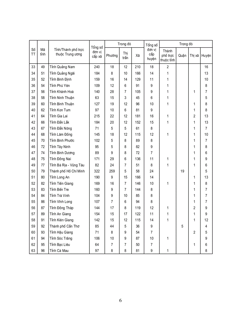 Danh mục các đơn vị hành chính Việt Nam 2008