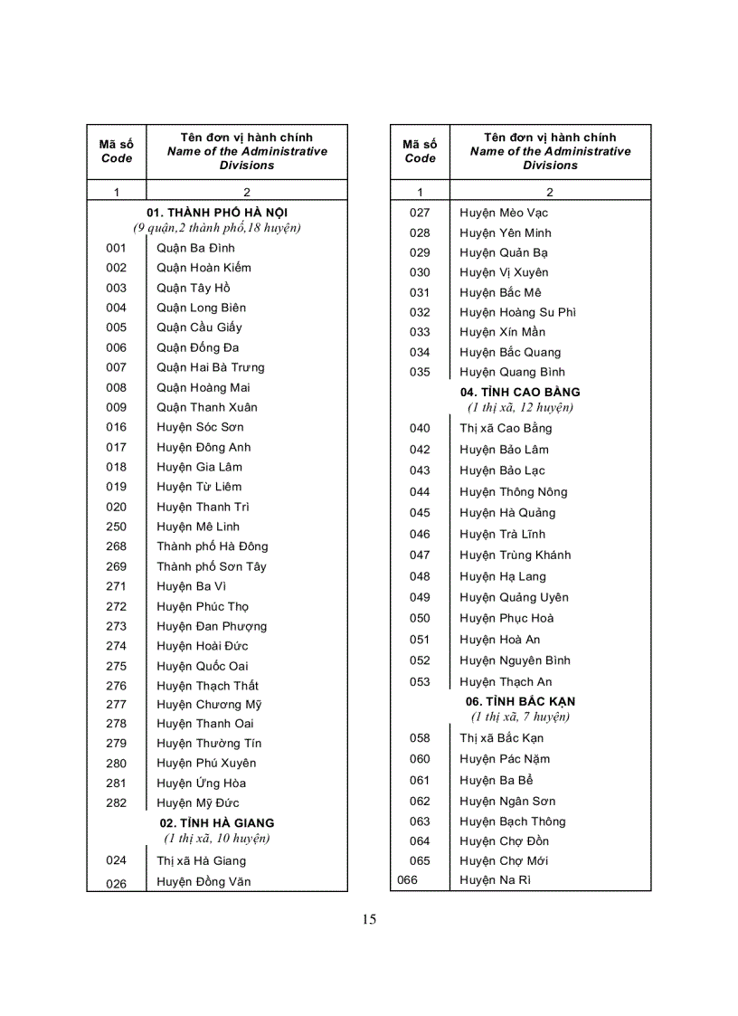 image for page Danh mục các đơn vị hành chính Việt Nam 2008