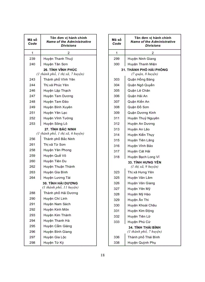 image for page Danh mục các đơn vị hành chính Việt Nam 2008