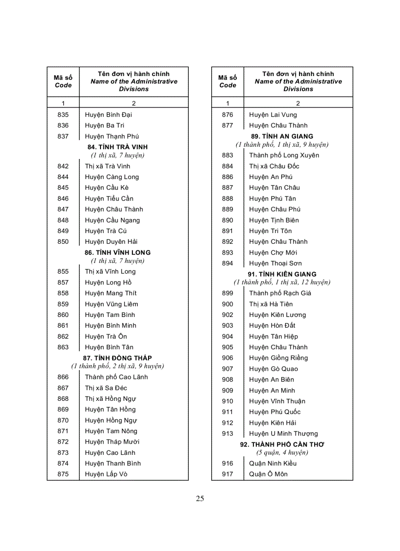 image for page Danh mục các đơn vị hành chính Việt Nam 2008