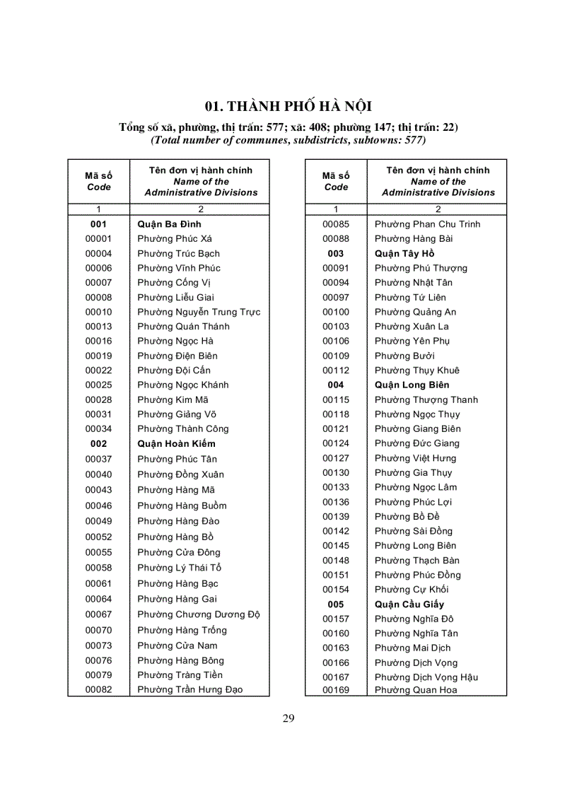 image for page Danh mục các đơn vị hành chính Việt Nam 2008