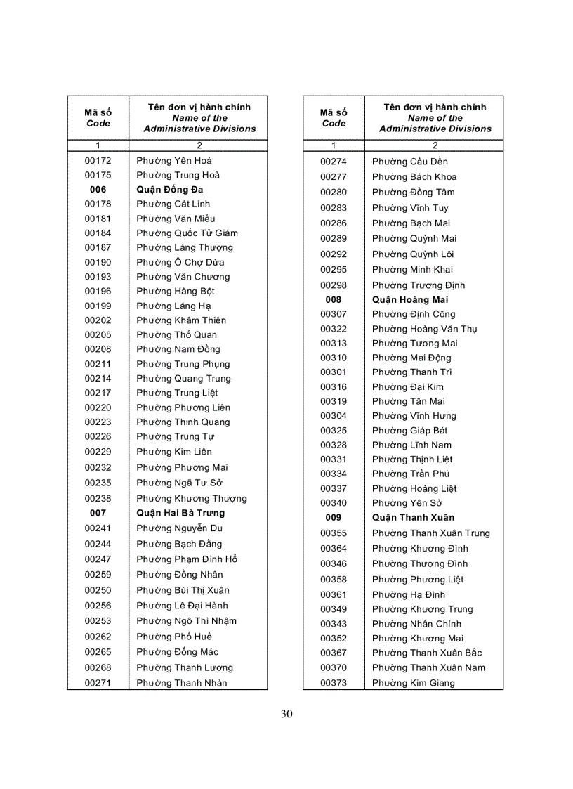 image for page Danh mục các đơn vị hành chính Việt Nam 2008