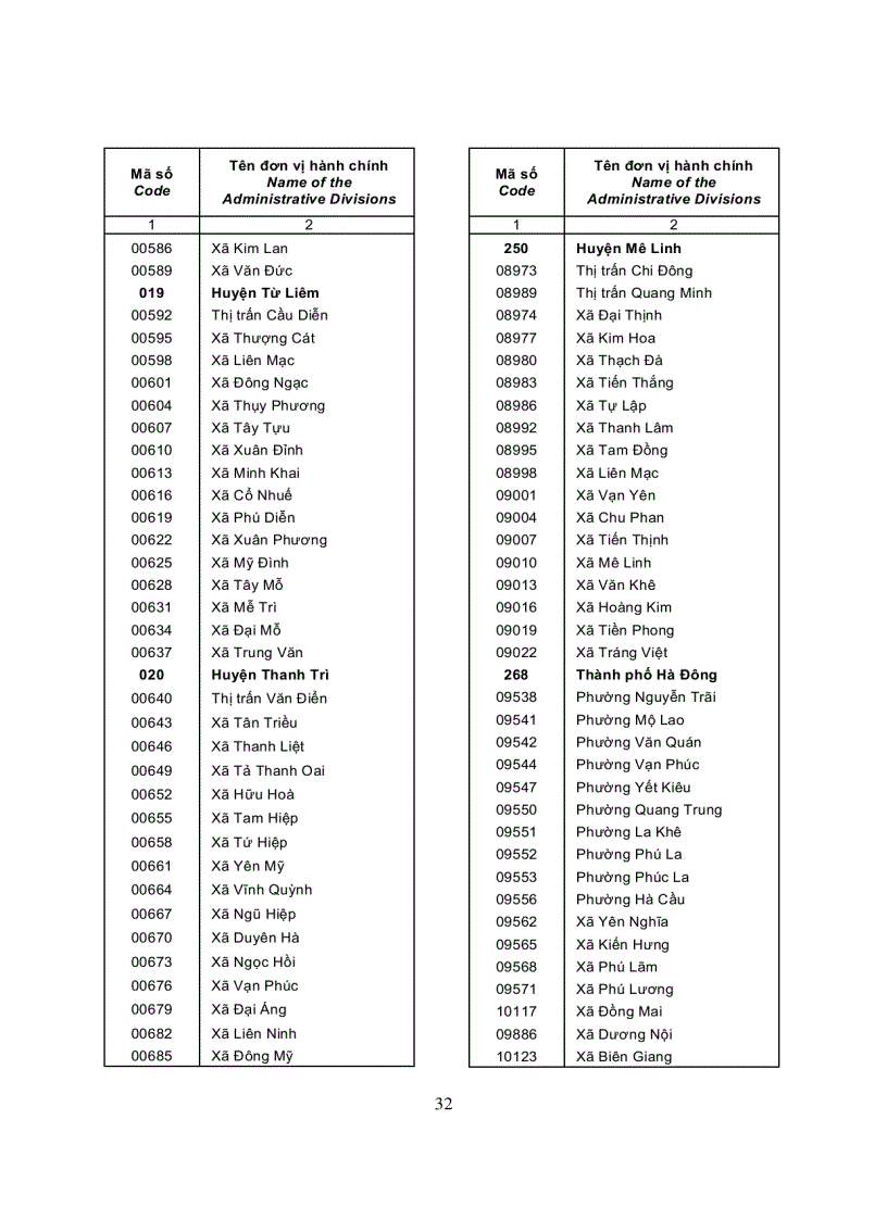 image for page Danh mục các đơn vị hành chính Việt Nam 2008