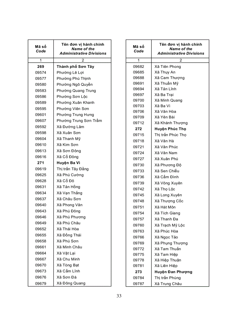 image for page Danh mục các đơn vị hành chính Việt Nam 2008