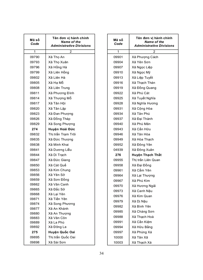 image for page Danh mục các đơn vị hành chính Việt Nam 2008