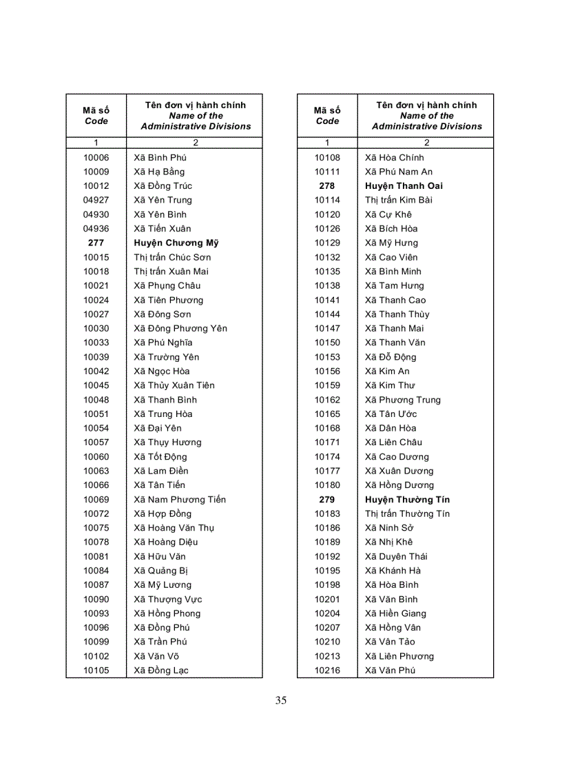 image for page Danh mục các đơn vị hành chính Việt Nam 2008