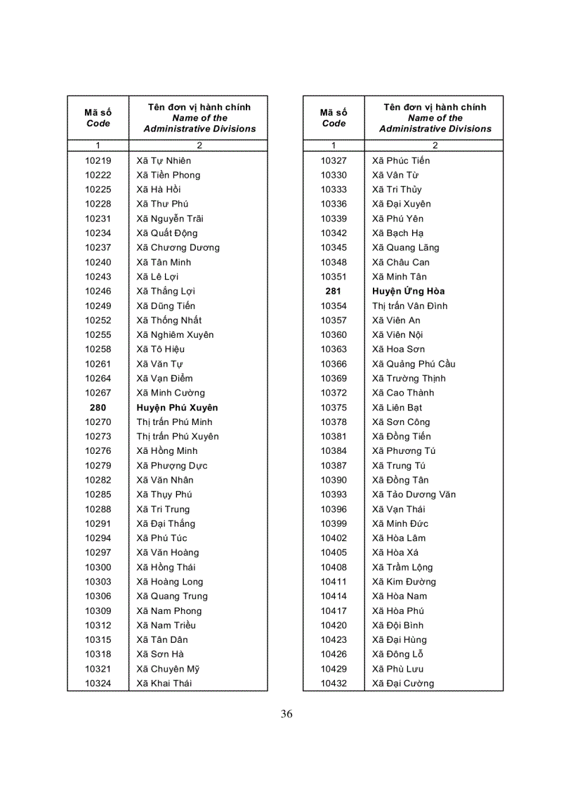 image for page Danh mục các đơn vị hành chính Việt Nam 2008
