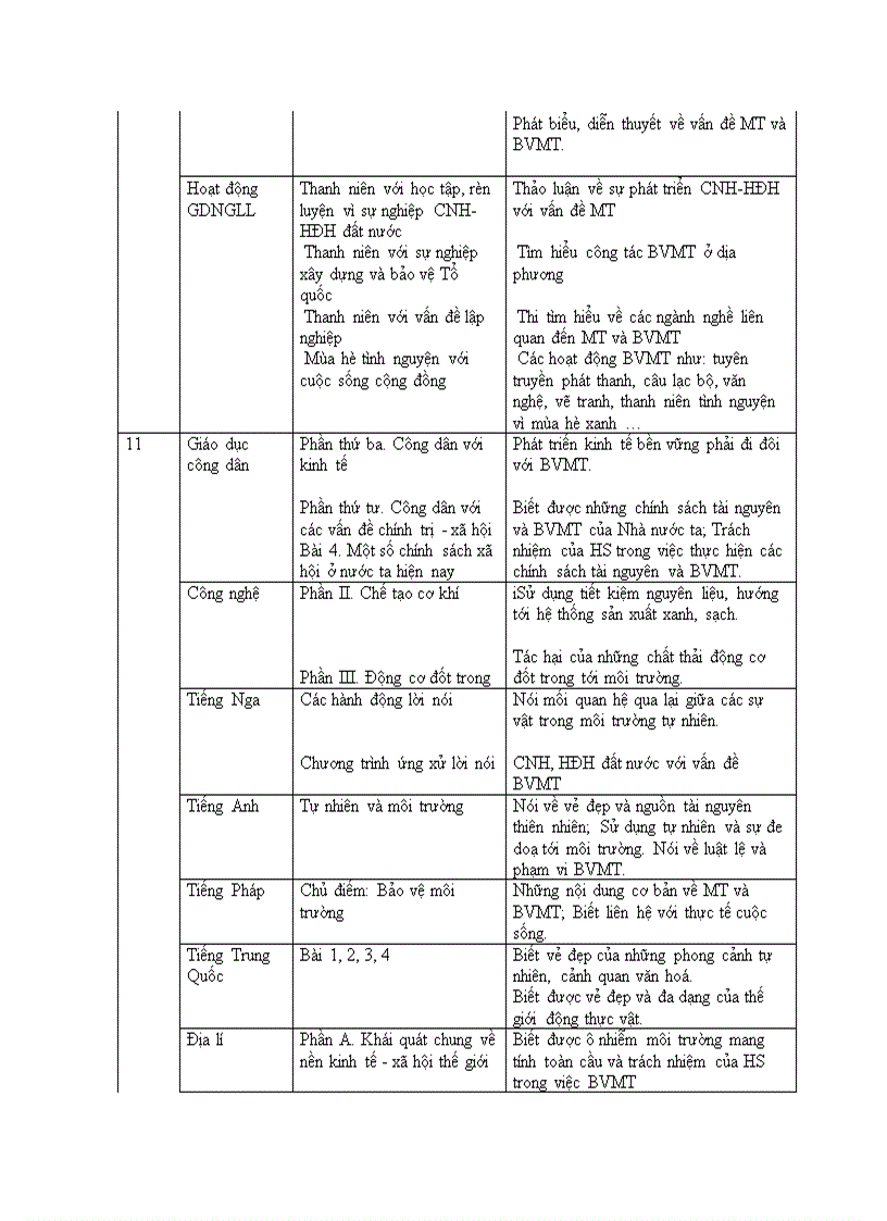 image for page Lồng ghép nội dung GDBVMT ở cấp THPT