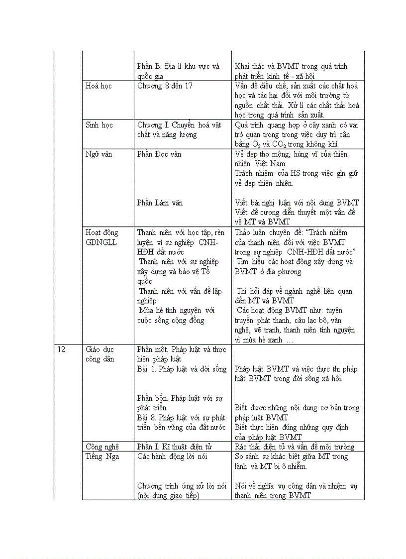 image for page Lồng ghép nội dung GDBVMT ở cấp THPT